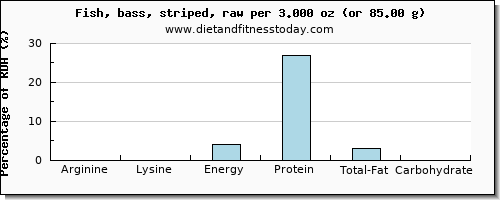 arginine and nutritional content in sea bass